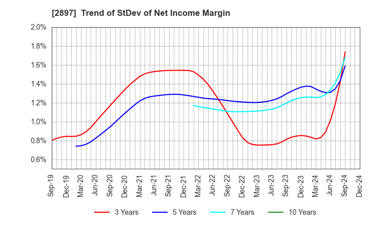 2897 NISSIN FOODS HOLDINGS CO.,LTD.: Trend of StDev of Net Income Margin