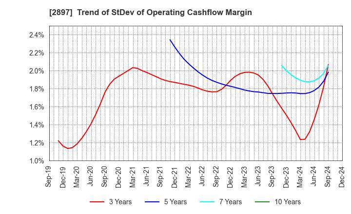 2897 NISSIN FOODS HOLDINGS CO.,LTD.: Trend of StDev of Operating Cashflow Margin