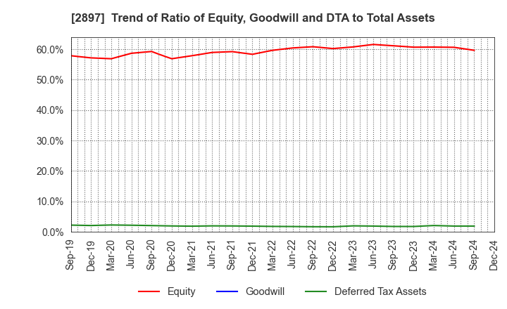 2897 NISSIN FOODS HOLDINGS CO.,LTD.: Trend of Ratio of Equity, Goodwill and DTA to Total Assets