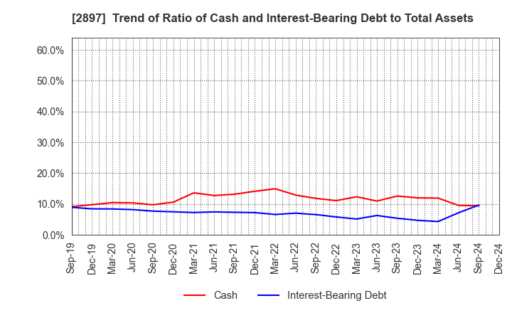 2897 NISSIN FOODS HOLDINGS CO.,LTD.: Trend of Ratio of Cash and Interest-Bearing Debt to Total Assets