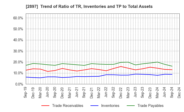 2897 NISSIN FOODS HOLDINGS CO.,LTD.: Trend of Ratio of TR, Inventories and TP to Total Assets