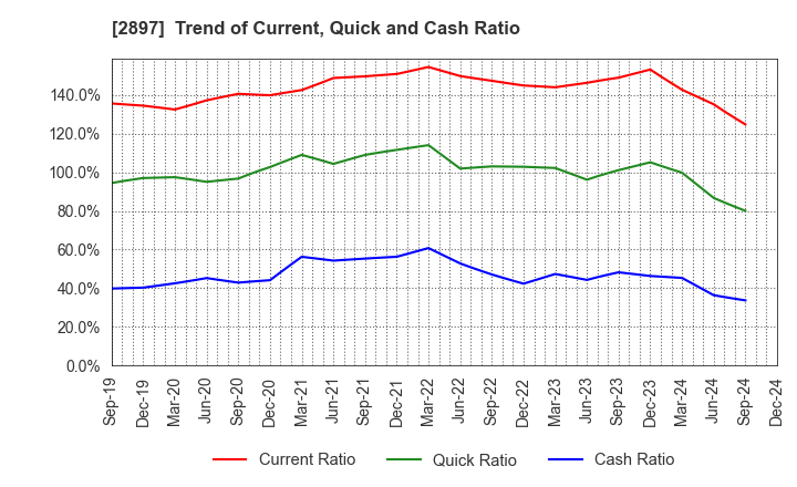 2897 NISSIN FOODS HOLDINGS CO.,LTD.: Trend of Current, Quick and Cash Ratio