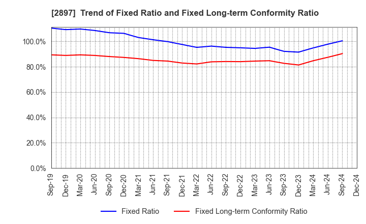 2897 NISSIN FOODS HOLDINGS CO.,LTD.: Trend of Fixed Ratio and Fixed Long-term Conformity Ratio