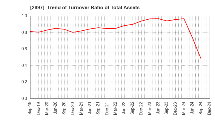 2897 NISSIN FOODS HOLDINGS CO.,LTD.: Trend of Turnover Ratio of Total Assets