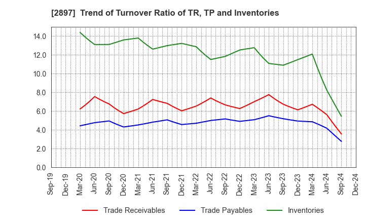 2897 NISSIN FOODS HOLDINGS CO.,LTD.: Trend of Turnover Ratio of TR, TP and Inventories