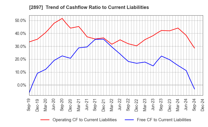 2897 NISSIN FOODS HOLDINGS CO.,LTD.: Trend of Cashflow Ratio to Current Liabilities