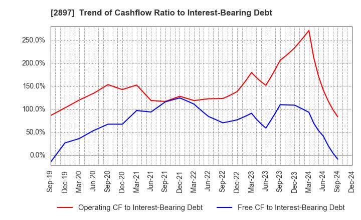 2897 NISSIN FOODS HOLDINGS CO.,LTD.: Trend of Cashflow Ratio to Interest-Bearing Debt