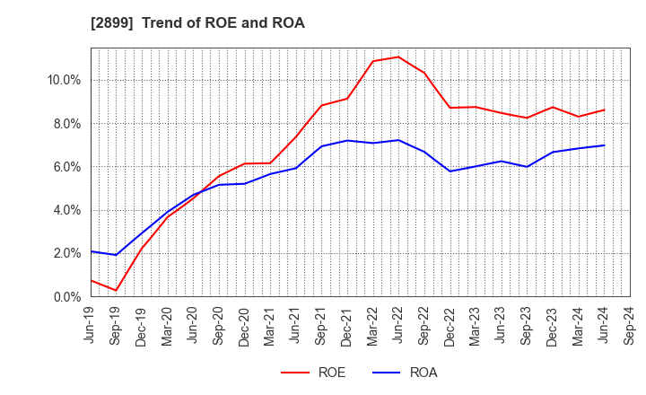 2899 NAGATANIEN HOLDINGS CO.,LTD.: Trend of ROE and ROA