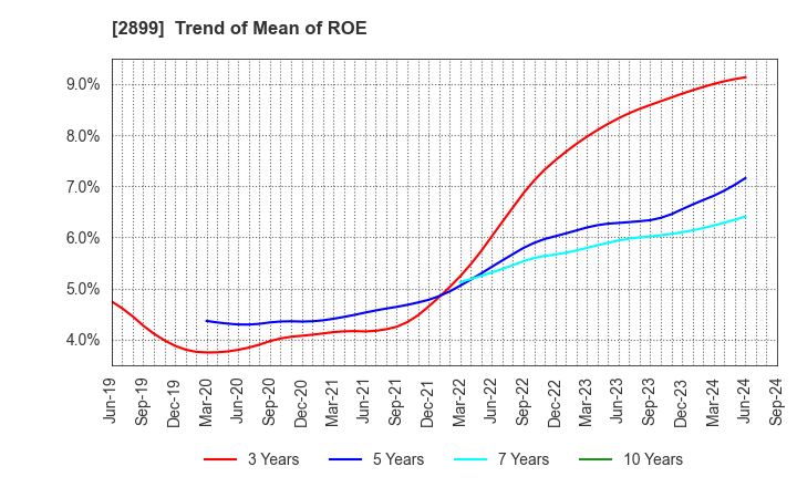 2899 NAGATANIEN HOLDINGS CO.,LTD.: Trend of Mean of ROE