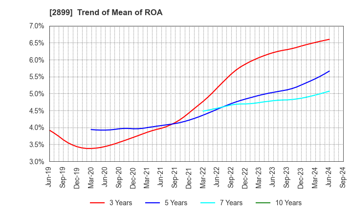 2899 NAGATANIEN HOLDINGS CO.,LTD.: Trend of Mean of ROA