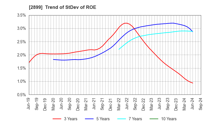 2899 NAGATANIEN HOLDINGS CO.,LTD.: Trend of StDev of ROE