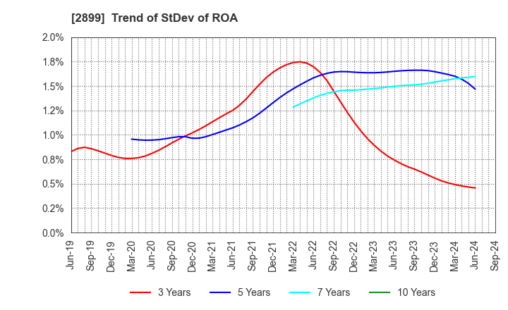 2899 NAGATANIEN HOLDINGS CO.,LTD.: Trend of StDev of ROA