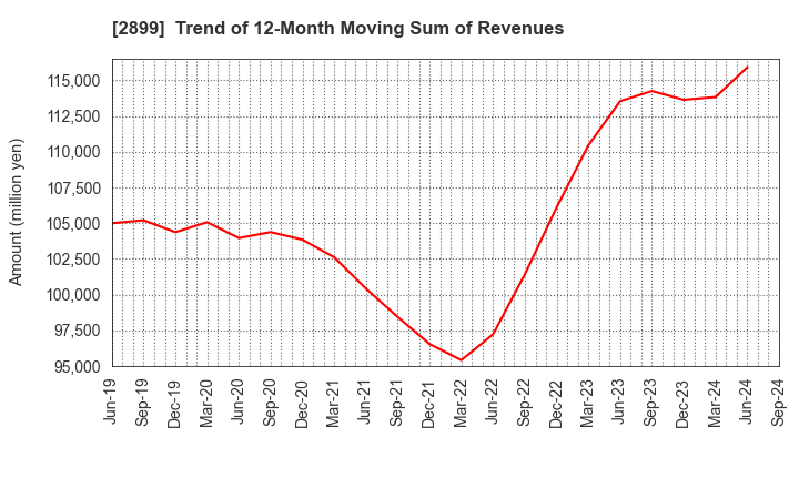 2899 NAGATANIEN HOLDINGS CO.,LTD.: Trend of 12-Month Moving Sum of Revenues