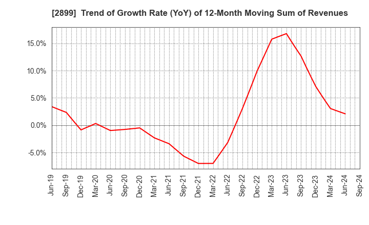 2899 NAGATANIEN HOLDINGS CO.,LTD.: Trend of Growth Rate (YoY) of 12-Month Moving Sum of Revenues