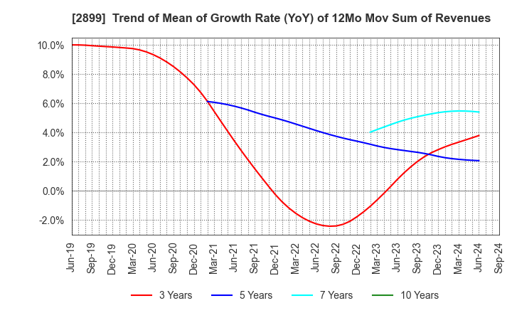 2899 NAGATANIEN HOLDINGS CO.,LTD.: Trend of Mean of Growth Rate (YoY) of 12Mo Mov Sum of Revenues