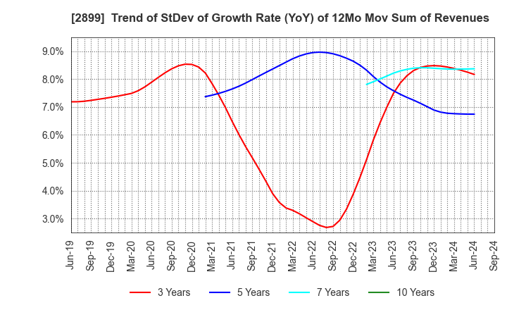 2899 NAGATANIEN HOLDINGS CO.,LTD.: Trend of StDev of Growth Rate (YoY) of 12Mo Mov Sum of Revenues