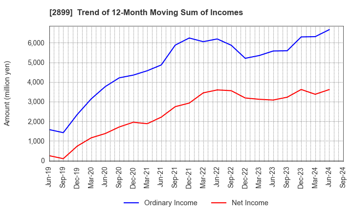 2899 NAGATANIEN HOLDINGS CO.,LTD.: Trend of 12-Month Moving Sum of Incomes