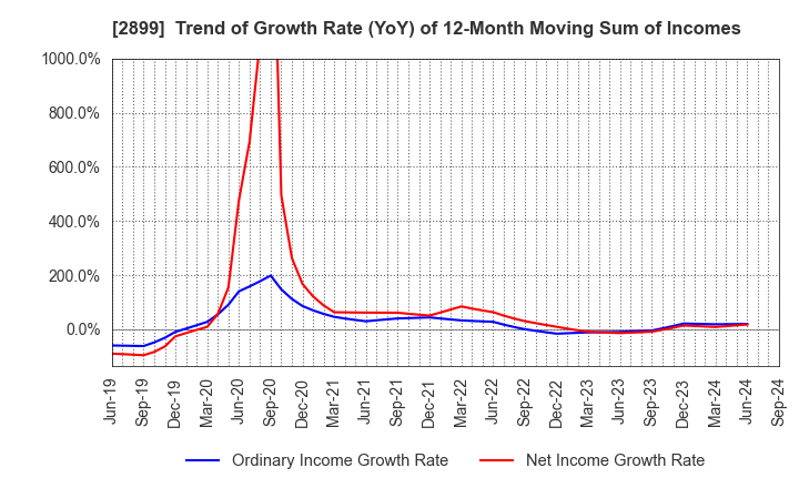 2899 NAGATANIEN HOLDINGS CO.,LTD.: Trend of Growth Rate (YoY) of 12-Month Moving Sum of Incomes