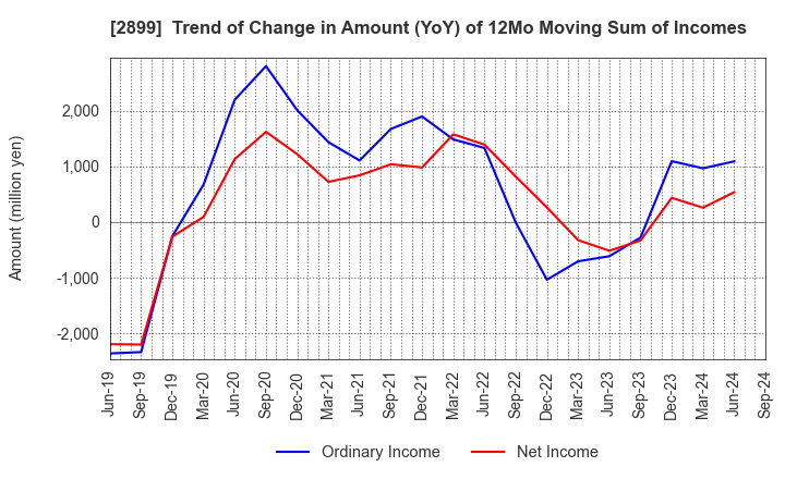 2899 NAGATANIEN HOLDINGS CO.,LTD.: Trend of Change in Amount (YoY) of 12Mo Moving Sum of Incomes