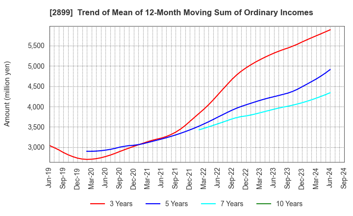 2899 NAGATANIEN HOLDINGS CO.,LTD.: Trend of Mean of 12-Month Moving Sum of Ordinary Incomes