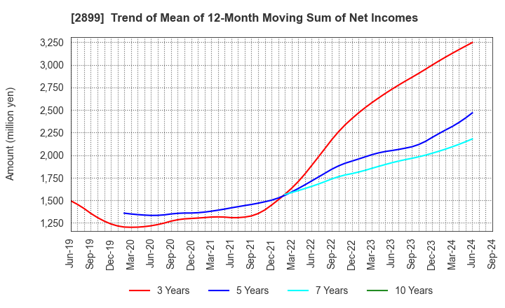 2899 NAGATANIEN HOLDINGS CO.,LTD.: Trend of Mean of 12-Month Moving Sum of Net Incomes