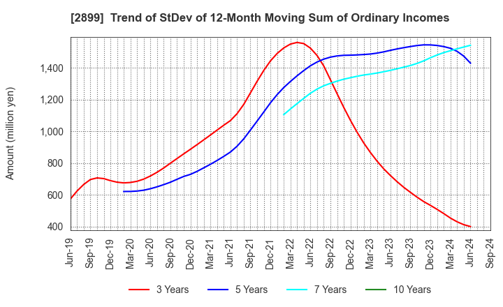 2899 NAGATANIEN HOLDINGS CO.,LTD.: Trend of StDev of 12-Month Moving Sum of Ordinary Incomes