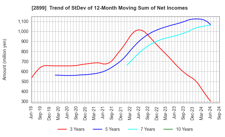 2899 NAGATANIEN HOLDINGS CO.,LTD.: Trend of StDev of 12-Month Moving Sum of Net Incomes