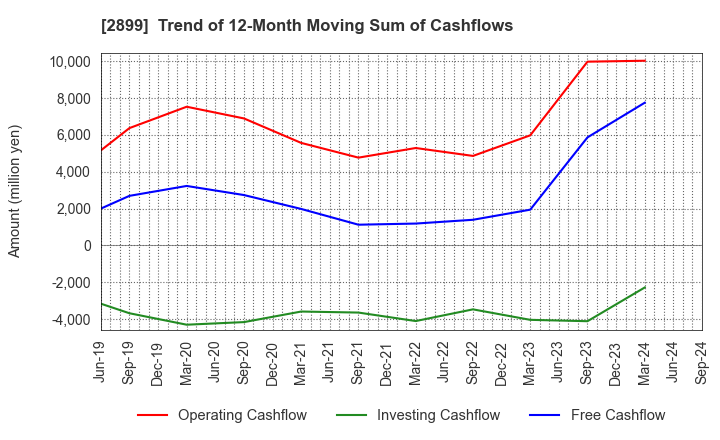 2899 NAGATANIEN HOLDINGS CO.,LTD.: Trend of 12-Month Moving Sum of Cashflows