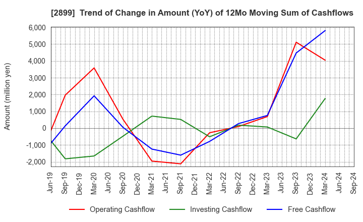 2899 NAGATANIEN HOLDINGS CO.,LTD.: Trend of Change in Amount (YoY) of 12Mo Moving Sum of Cashflows