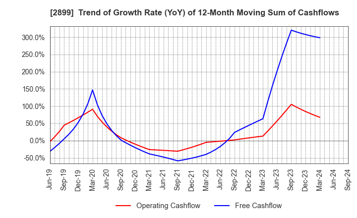 2899 NAGATANIEN HOLDINGS CO.,LTD.: Trend of Growth Rate (YoY) of 12-Month Moving Sum of Cashflows