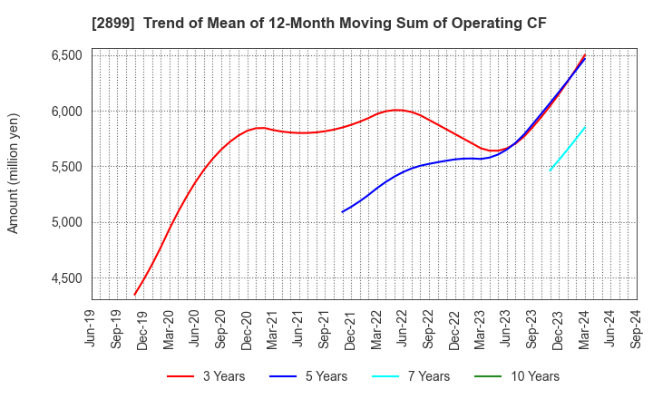 2899 NAGATANIEN HOLDINGS CO.,LTD.: Trend of Mean of 12-Month Moving Sum of Operating CF