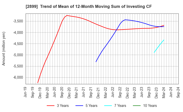 2899 NAGATANIEN HOLDINGS CO.,LTD.: Trend of Mean of 12-Month Moving Sum of Investing CF