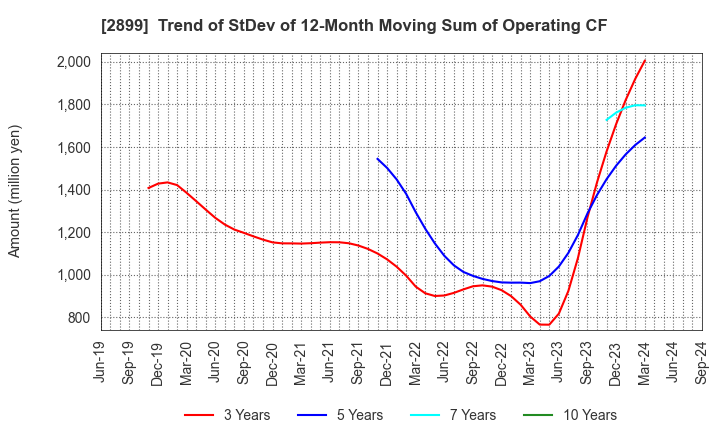 2899 NAGATANIEN HOLDINGS CO.,LTD.: Trend of StDev of 12-Month Moving Sum of Operating CF