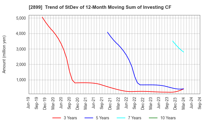 2899 NAGATANIEN HOLDINGS CO.,LTD.: Trend of StDev of 12-Month Moving Sum of Investing CF