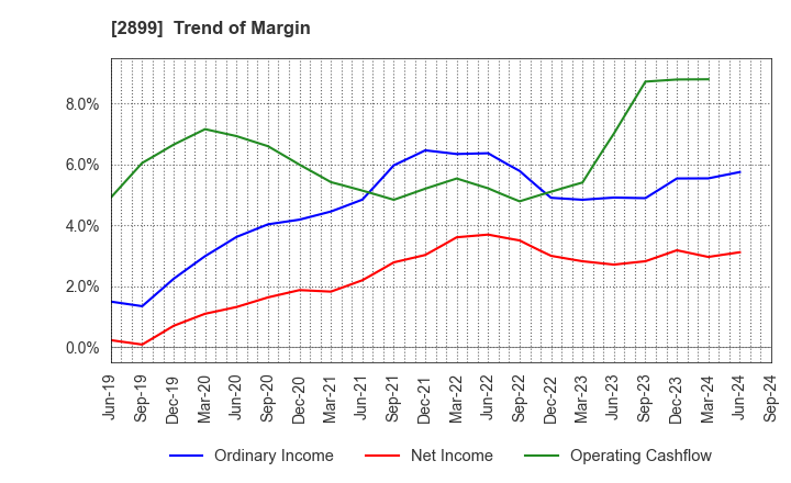 2899 NAGATANIEN HOLDINGS CO.,LTD.: Trend of Margin