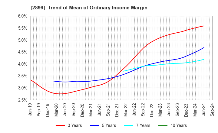 2899 NAGATANIEN HOLDINGS CO.,LTD.: Trend of Mean of Ordinary Income Margin