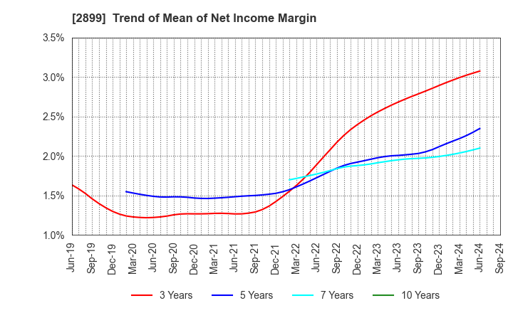 2899 NAGATANIEN HOLDINGS CO.,LTD.: Trend of Mean of Net Income Margin