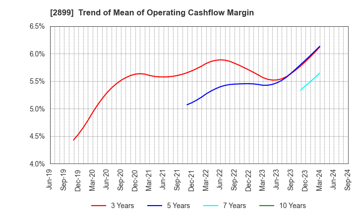 2899 NAGATANIEN HOLDINGS CO.,LTD.: Trend of Mean of Operating Cashflow Margin