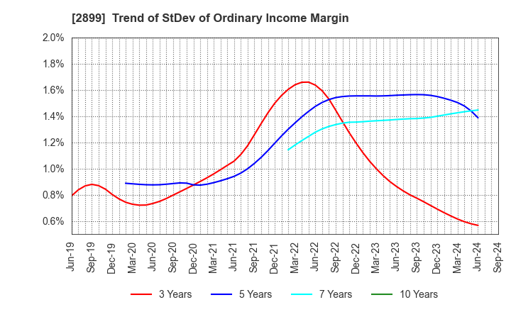 2899 NAGATANIEN HOLDINGS CO.,LTD.: Trend of StDev of Ordinary Income Margin