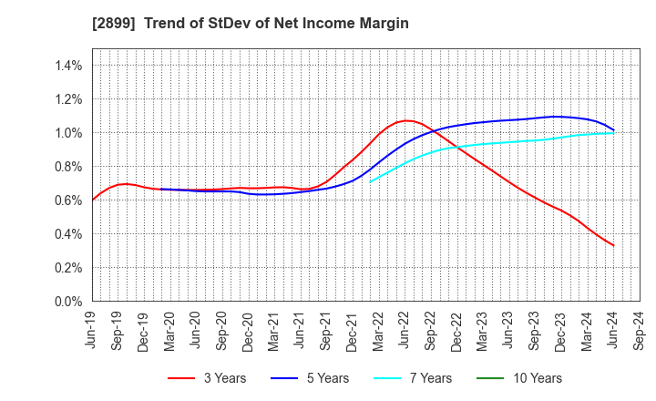 2899 NAGATANIEN HOLDINGS CO.,LTD.: Trend of StDev of Net Income Margin