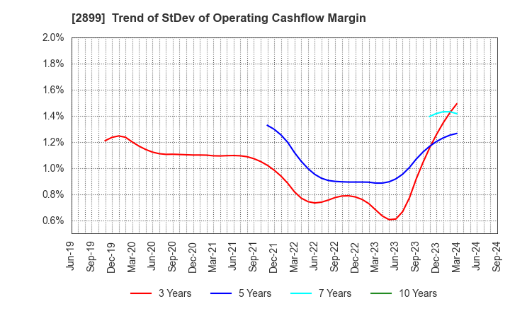 2899 NAGATANIEN HOLDINGS CO.,LTD.: Trend of StDev of Operating Cashflow Margin