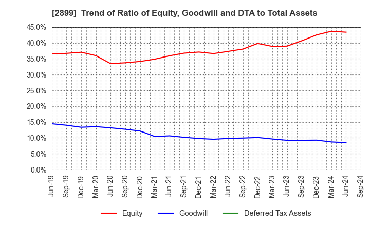 2899 NAGATANIEN HOLDINGS CO.,LTD.: Trend of Ratio of Equity, Goodwill and DTA to Total Assets