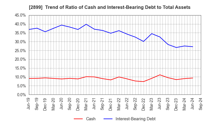 2899 NAGATANIEN HOLDINGS CO.,LTD.: Trend of Ratio of Cash and Interest-Bearing Debt to Total Assets