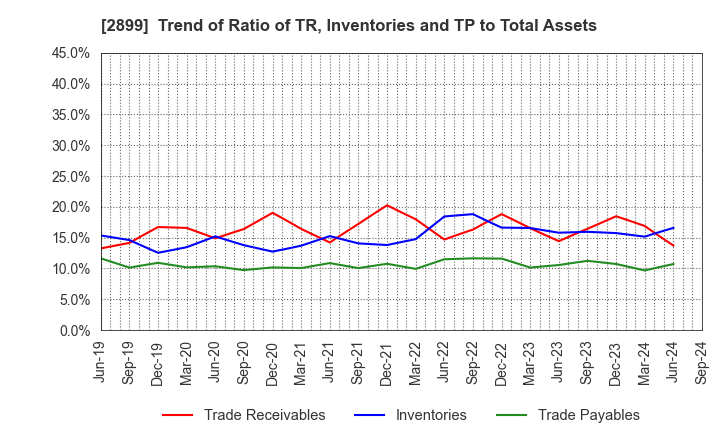 2899 NAGATANIEN HOLDINGS CO.,LTD.: Trend of Ratio of TR, Inventories and TP to Total Assets