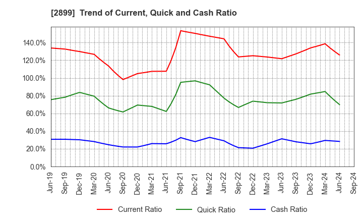 2899 NAGATANIEN HOLDINGS CO.,LTD.: Trend of Current, Quick and Cash Ratio