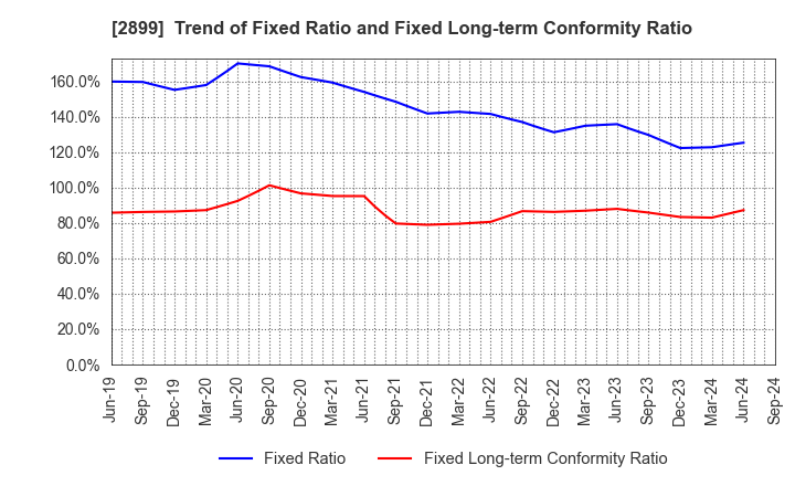 2899 NAGATANIEN HOLDINGS CO.,LTD.: Trend of Fixed Ratio and Fixed Long-term Conformity Ratio