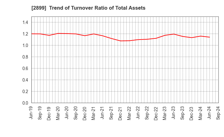 2899 NAGATANIEN HOLDINGS CO.,LTD.: Trend of Turnover Ratio of Total Assets