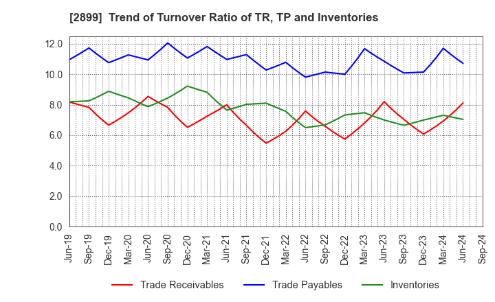 2899 NAGATANIEN HOLDINGS CO.,LTD.: Trend of Turnover Ratio of TR, TP and Inventories