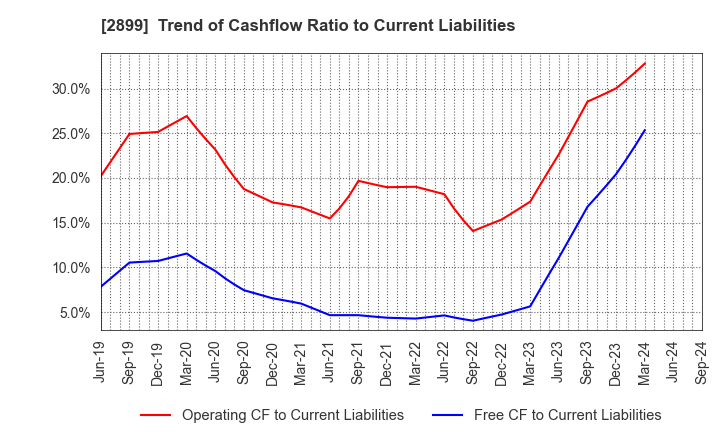 2899 NAGATANIEN HOLDINGS CO.,LTD.: Trend of Cashflow Ratio to Current Liabilities