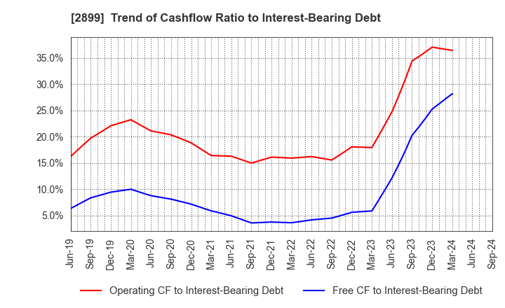 2899 NAGATANIEN HOLDINGS CO.,LTD.: Trend of Cashflow Ratio to Interest-Bearing Debt